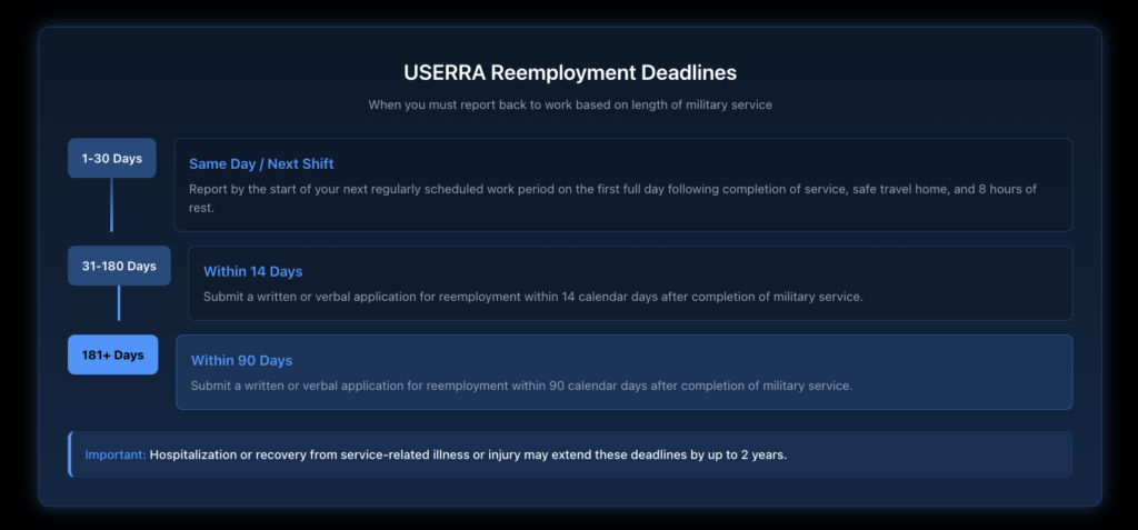 Timeline showing USERRA reemployment reporting requirements based on length of military service, from same-day return for service under 31 days to 90 days for service over 180 days.
