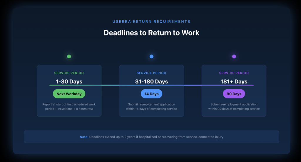Dark-themed horizontal timeline showing USERRA reporting deadlines: 8 hours plus travel time for 1-30 days of service, 14 days for 31-180 days of service, and 90 days for service exceeding 180 days, with military service period indicated by gradient blue bar.