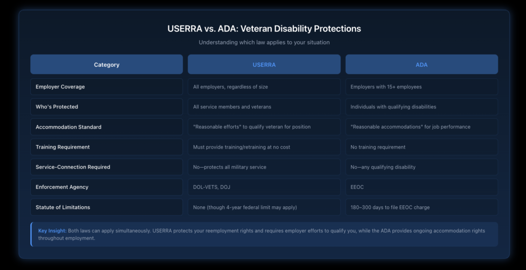 Side-by-side comparison table showing the differences between USERRA and ADA accommodation requirements, including employer coverage, types of accommodations required, and enforcement agencies.
