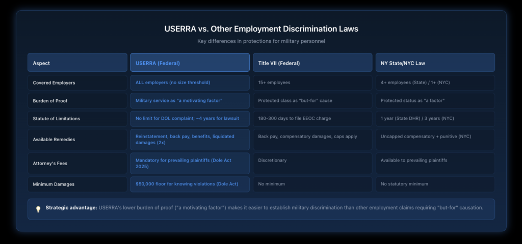 Comparison table showing how USERRA differs from Title VII and state laws in burden of proof, covered employers, statute of limitations, and available remedies.