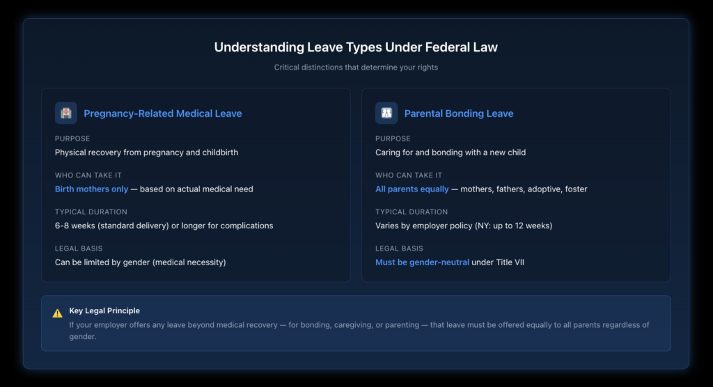 Comparison table showing the legal differences between pregnancy-related medical leave, which can be limited to birth mothers, and parental bonding leave, which must be provided equally to all parents regardless of gender.