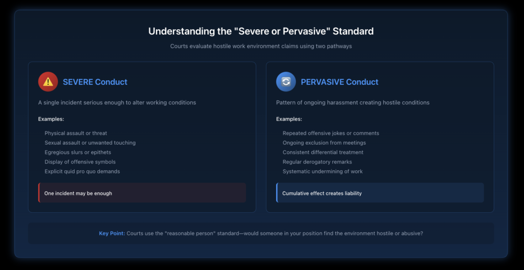 Comparison graphic showing examples of severe conduct (single serious incidents) versus pervasive conduct (patterns of ongoing harassment) that create hostile work environments.