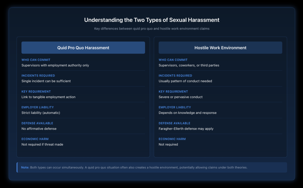 Side-by-side comparison table showing key differences between quid pro quo harassment requiring authority and tangible employment action versus hostile environment requiring severe or pervasive conduct.