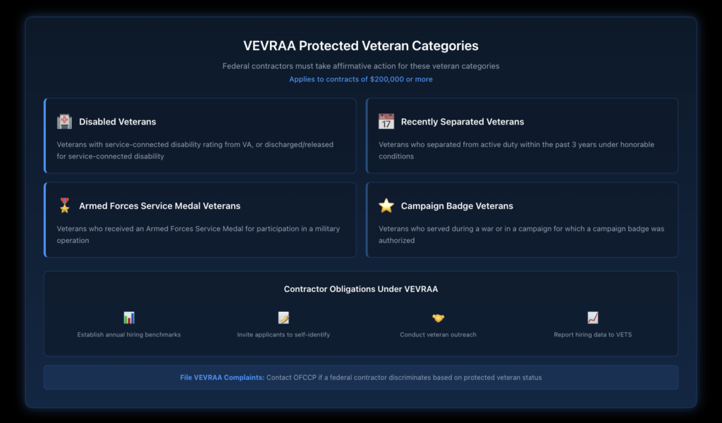 Infographic displaying the four categories of protected veterans under VEVRAA with icons representing disabled veterans, recently separated veterans, Armed Forces Service Medal recipients, and campaign badge veterans.
