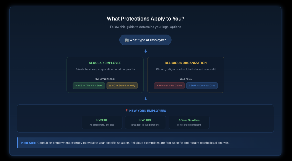 Decision flowchart helping employees determine their legal protections against religious-based LGBT discrimination, starting with employer type assessment, then checking employer size and job role for religious employers, showing applicable protections including Title VII, NYSHRL, and NYC HRL at each endpoint.