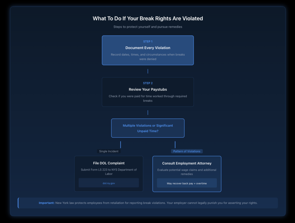 Decision flowchart guiding employees through steps when break rights are violated, from documenting violations to filing complaints with the NYS Department of Labor or consulting an employment attorney.
