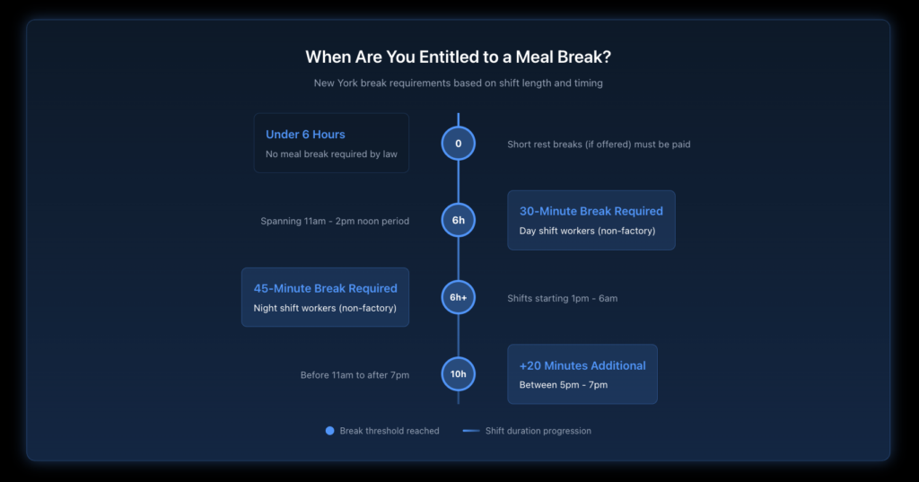 Visual timeline showing when meal breaks are required based on shift length and timing, with markers at 6-hour thresholds and different break durations for day versus night shifts.