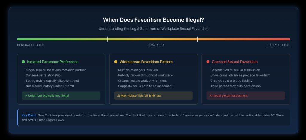 Visual spectrum showing when workplace favoritism crosses from unfair to illegal, including isolated incidents, widespread patterns, and coerced conduct scenarios.