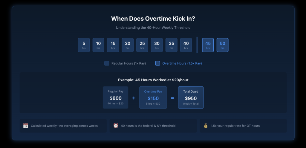 Infographic showing the 40-hour weekly threshold for overtime with visual representation of time-and-a-half pay calculation and key triggers.
