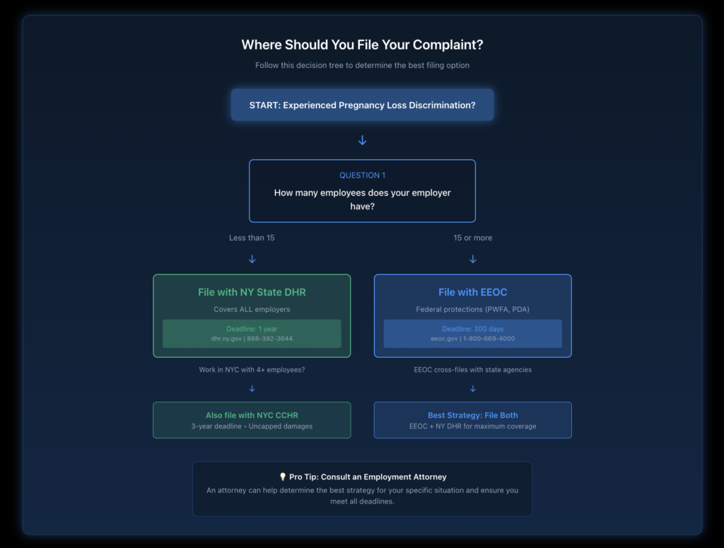 Decision tree flowchart guiding employees through the process of filing pregnancy loss discrimination complaints with EEOC, New York DHR, or NYC Commission on Human Rights based on employer size, location, and timing.