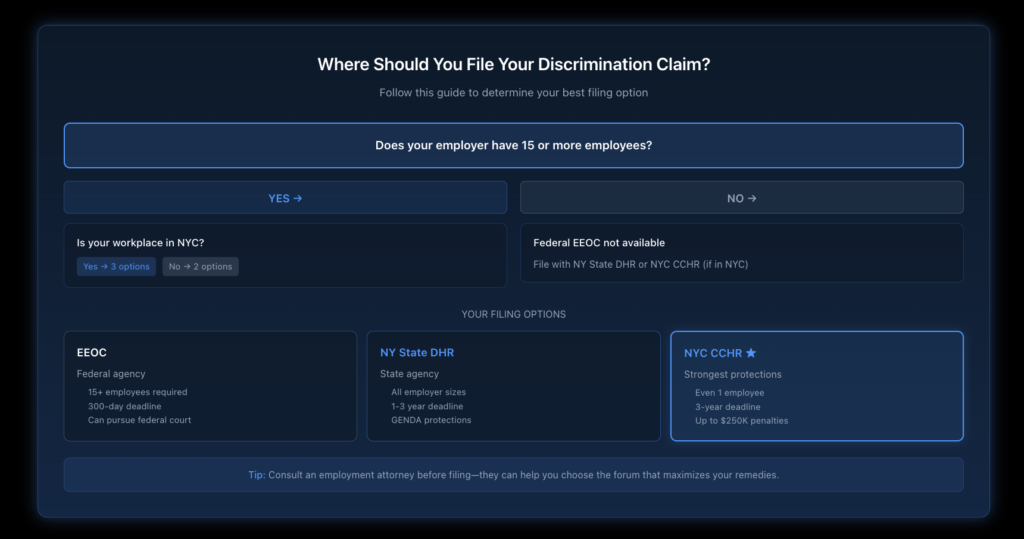 Decision flowchart guiding transgender employees through the process of choosing where to file a discrimination complaint based on factors including employer size, whether the employer is located in NYC, the type of discriminatory conduct experienced, and preferred remedies, with paths leading to EEOC, NY State DHR, or NYC CCHR filing options.
