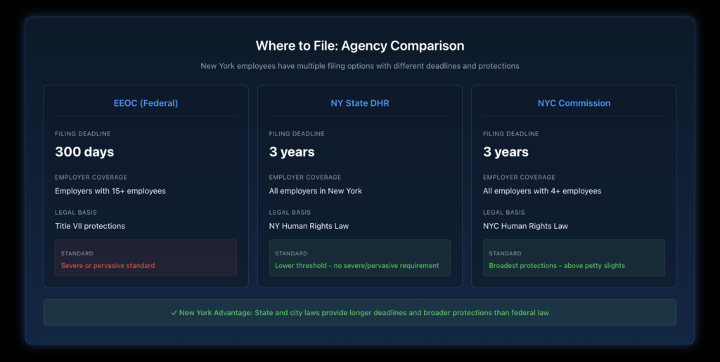 Side-by-side comparison table showing filing deadlines, coverage requirements, and key protections under EEOC federal law versus New York State and NYC Human Rights Laws.