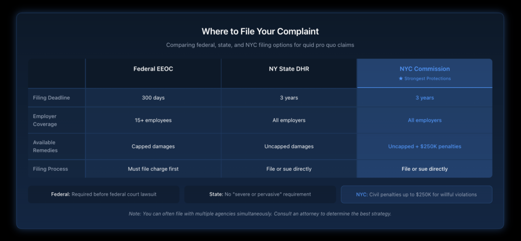 Side-by-side comparison of federal EEOC, New York State DHR, and NYC Commission on Human Rights filing options showing deadlines, employer coverage, and available remedies.