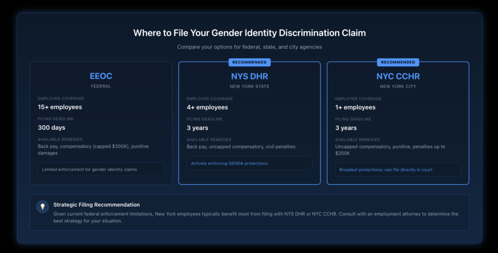 Comparison table showing three filing options for gender identity discrimination claims comparing EEOC, New York State DHR, and NYC Commission on Human Rights across factors including employer coverage, filing deadline, and available remedies.