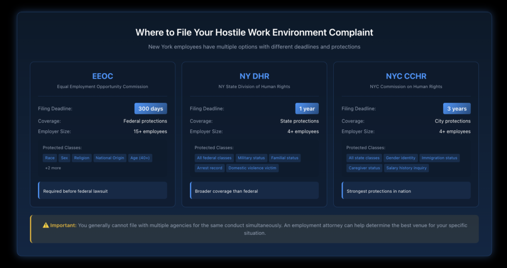 Table comparing EEOC, New York State DHR, and NYC CCHR filing requirements, deadlines, and coverage differences.