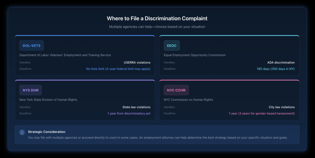 Visual guide showing the different agencies where veterans can file discrimination complaints, including EEOC, DOL-VETS, NYS Division of Human Rights, and NYC Commission on Human Rights, with contact information and filing deadlines.