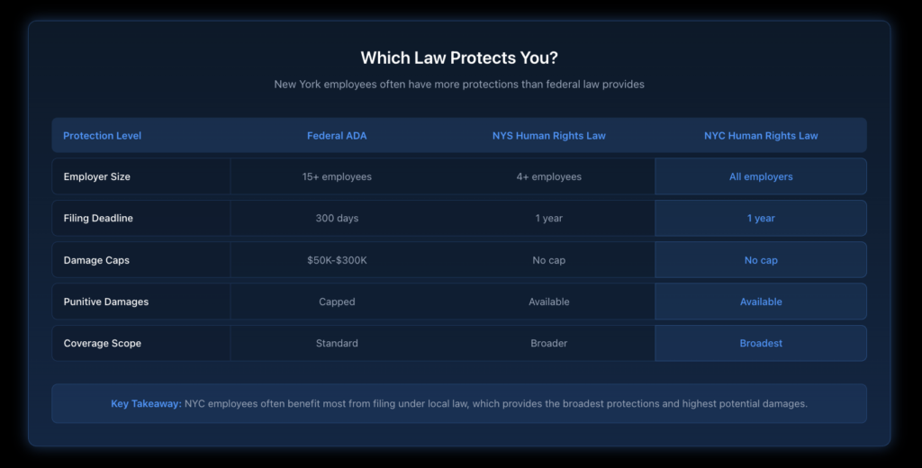 Table comparing ADA, NYS Human Rights Law, and NYC Human Rights Law employer size requirements and coverage thresholds.