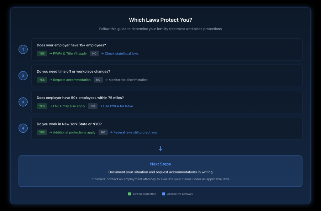 Decision flowchart guiding employees through questions to determine which laws protect their fertility treatment needs, including employer size, accommodation requirements, FMLA eligibility, and New York-specific protections.