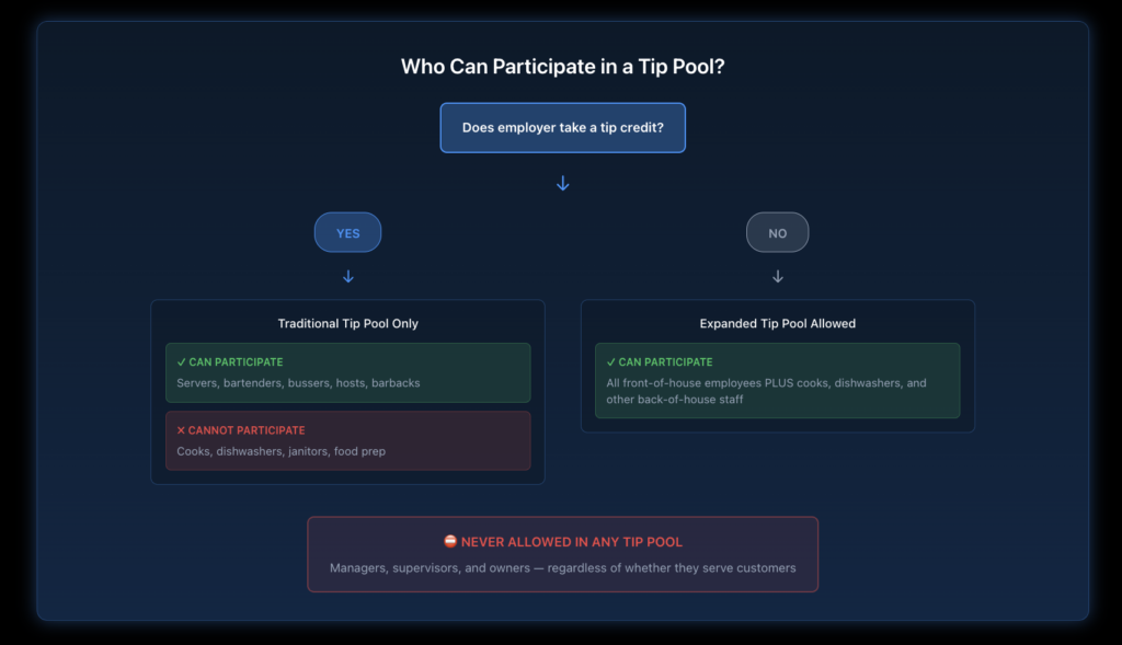 Decision tree flowchart showing which employees can participate in tip pools based on whether the employer takes a tip credit, with paths leading to eligible participants like servers and bussers versus prohibited participants like managers and back-of-house staff.