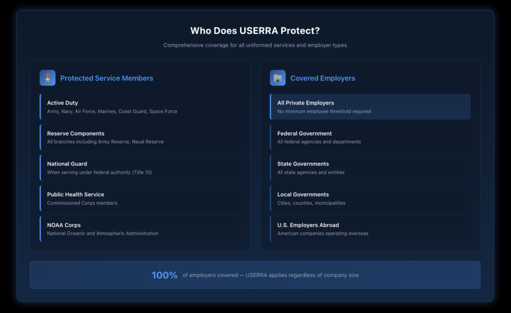 Infographic showing who USERRA protects, including active duty, Reserve, National Guard, and other uniformed services, with employer coverage for all public and private employers regardless of size.