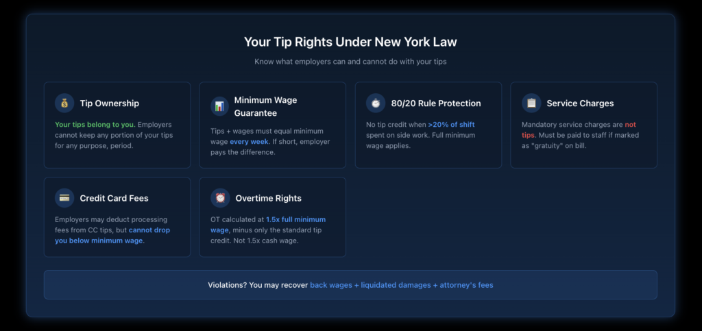 Visual summary of key employee tip rights under New York law, including tip ownership, service charge requirements, credit card fee limitations, and overtime protections for tipped workers.
