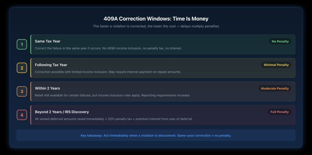 Timeline showing the escalating consequences of Section 409A violations based on when they are discovered and corrected, from same-year correction with no penalty through multi-year delays with full 20% penalty and interest.