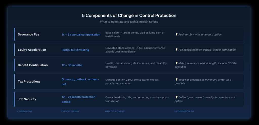 Infographic displaying the five main components of change in control protection—severance pay, equity acceleration, benefit continuation, tax protections, and job security provisions—with typical ranges and key negotiation points for each component.