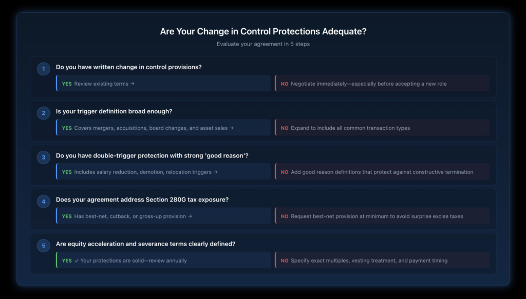 Flowchart guiding executives through a step-by-step evaluation of their change in control protections, starting with whether provisions exist, then checking trigger definitions, payment structures, tax protections, and ending with recommended actions for each scenario.