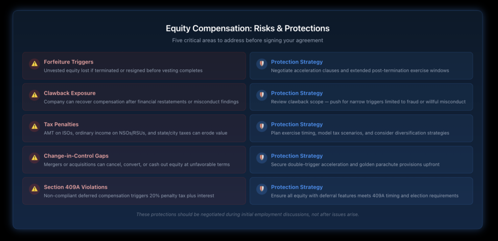 Infographic displaying five key risk areas for executive equity compensation, including forfeiture triggers, clawback exposure, tax penalties, change-in-control gaps, and Section 409A violations, paired with corresponding protective strategies for each risk.