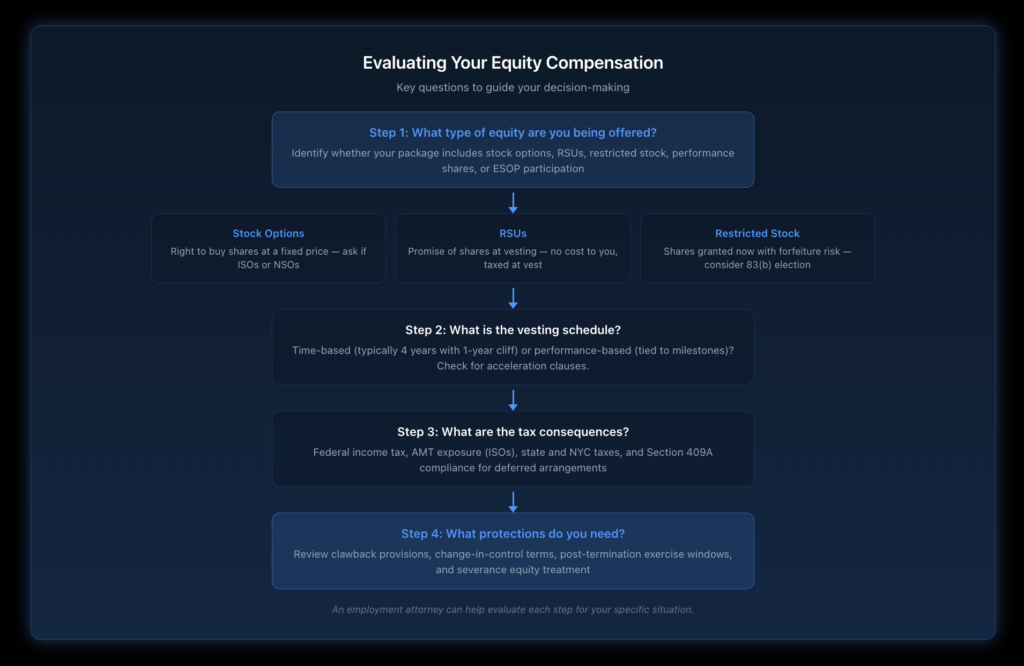 Decision tree flowchart guiding executives through the process of evaluating equity compensation types, starting with employment status, then branching through stock options versus RSUs versus restricted stock, with tax and vesting considerations at each decision point.