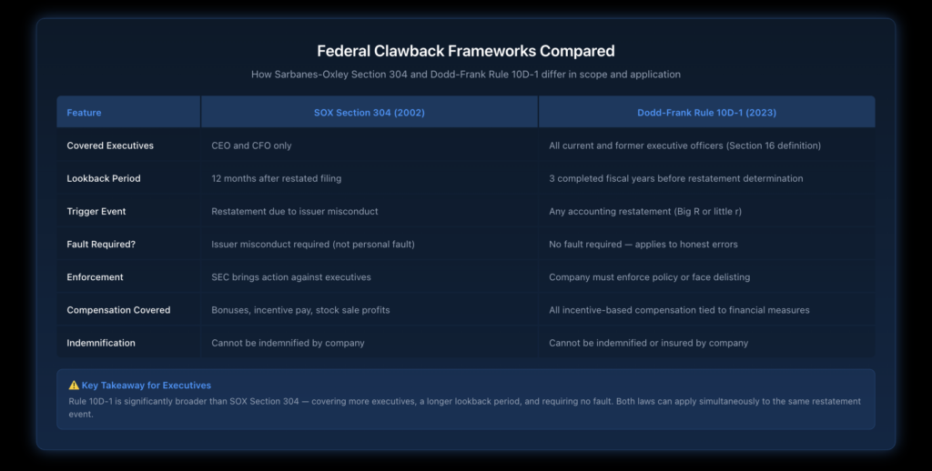 Comparison table showing the key differences between Sarbanes-Oxley Section 304 and Dodd-Frank Rule 10D-1 clawback requirements, including covered executives, lookback periods, triggers, and fault requirements.
