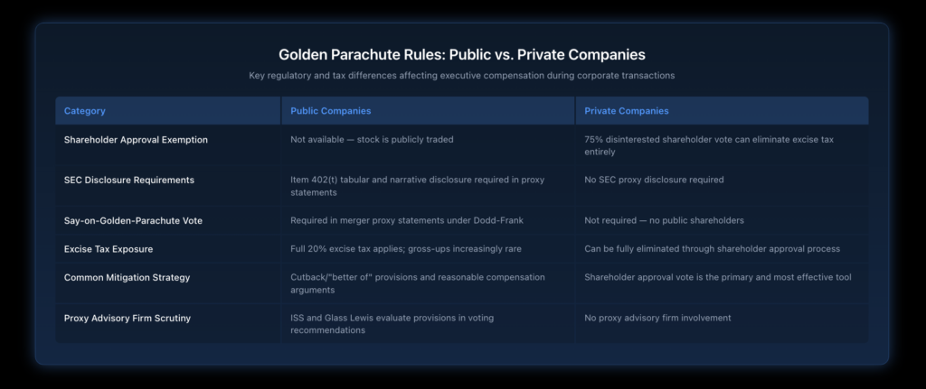 Comparison table showing the differences between public and private company golden parachute rules across five categories, including shareholder approval requirements, disclosure obligations, excise tax exposure, available exemptions, and regulatory oversight.
