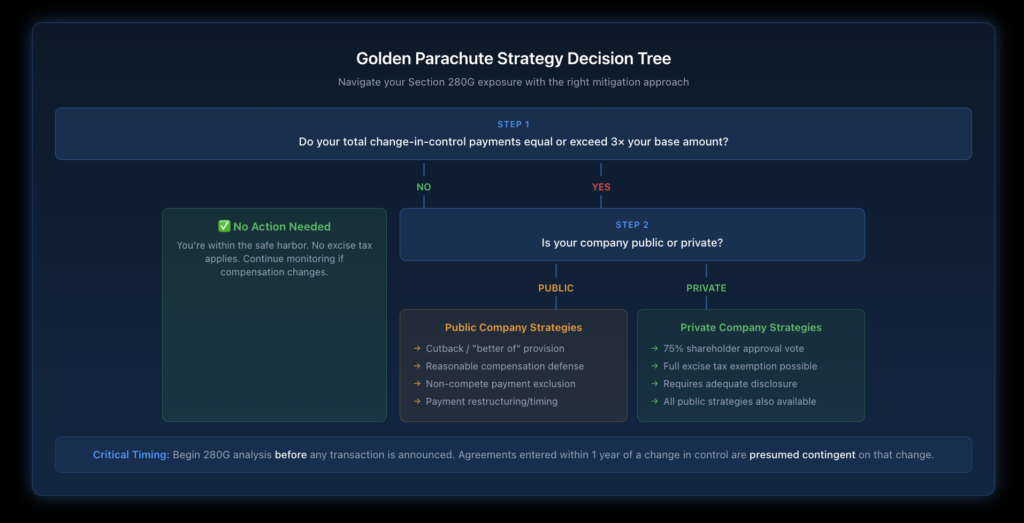 Decision tree flowchart guiding executives through four key decision points: whether their payments exceed the three-times threshold, whether they work for a public or private company, whether shareholder approval is feasible, and which mitigation strategy best fits their situation, including cutback provisions, reasonable compensation arguments, or payment restructuring.