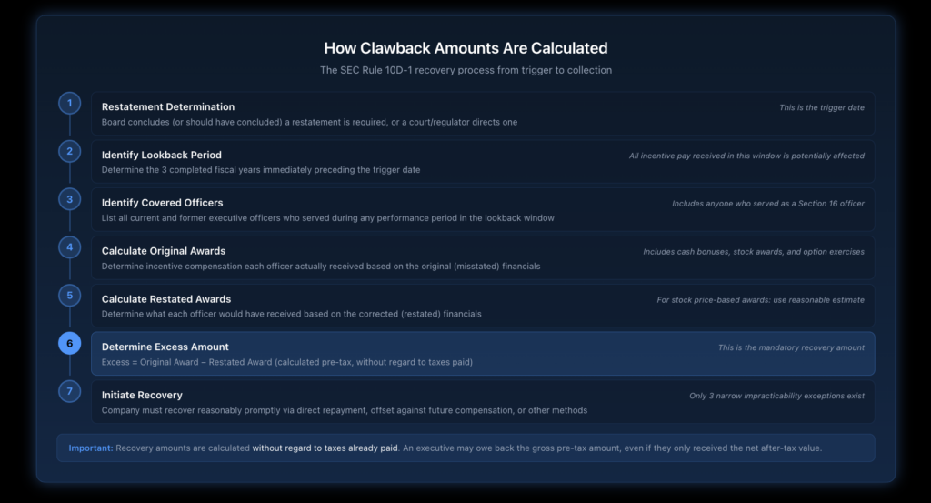 Step-by-step diagram showing how clawback amounts are calculated under SEC Rule 10D-1, from restatement determination through excess compensation calculation to recovery methods.