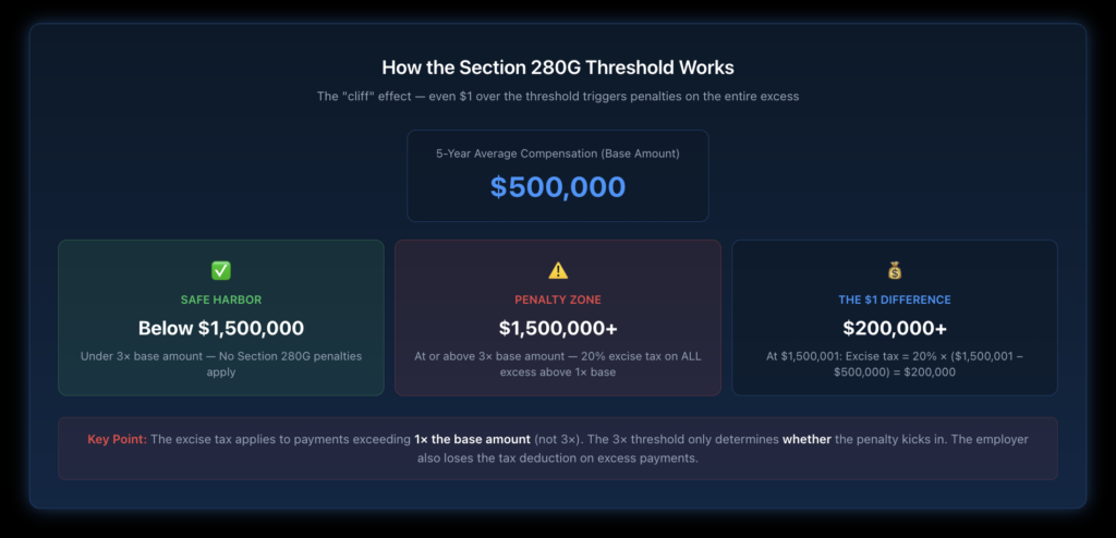 Infographic showing how the Section 280G three-times-base-amount threshold works, with a base amount example of $500,000, a safe harbor limit of $1,499,999, and the penalty zone above $1,500,000 where the 20% excise tax applies to payments exceeding the base amount.