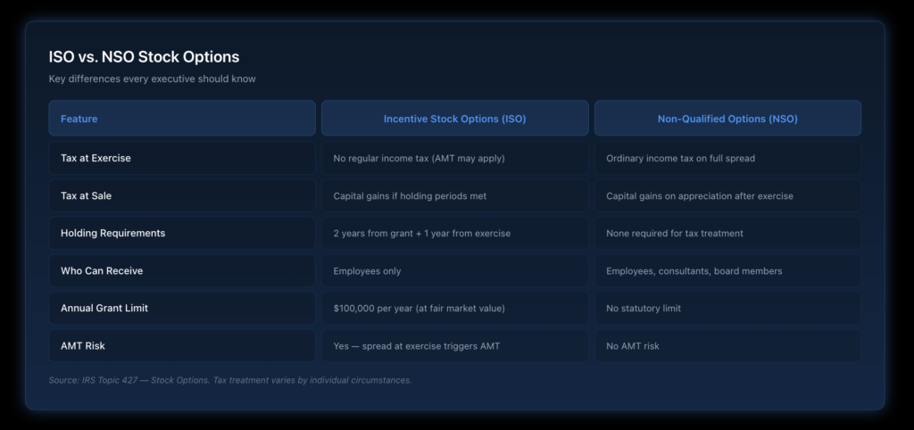Side-by-side comparison table showing the key differences between Incentive Stock Options and Non-Qualified Stock Options across tax treatment, eligibility, holding requirements, AMT implications, and exercise considerations.