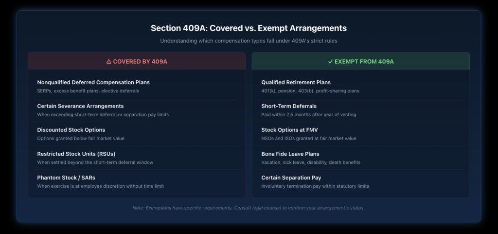 Comparison table showing which compensation arrangements are covered by Section 409A versus those that are exempt, including qualified plans, short-term deferrals, and certain stock options.