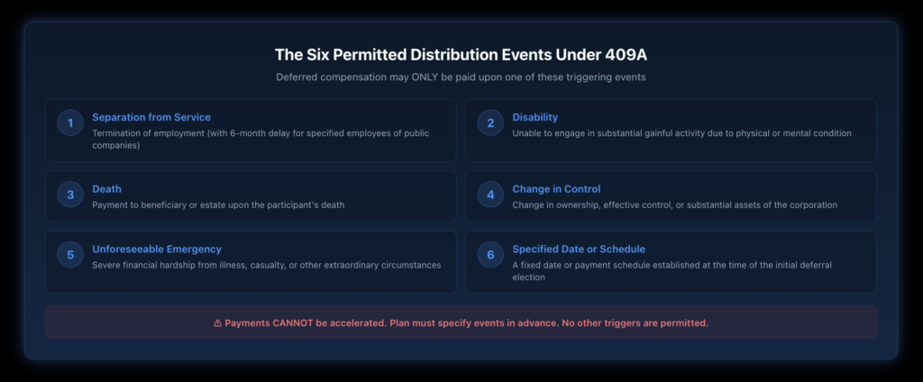 Visual diagram illustrating the six permitted distribution events under Section 409A, including separation from service, disability, death, change in control, unforeseeable emergency, and specified date, with brief descriptions of each trigger.