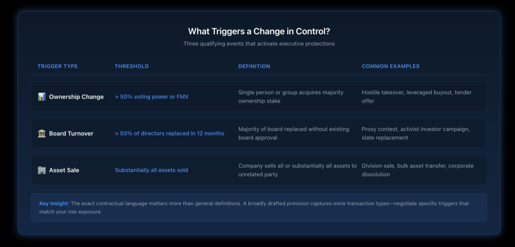 Comparison table showing the three main types of change in control triggers—ownership change, board turnover, and asset sale—with the threshold percentage, typical definition language, and common examples for each type.