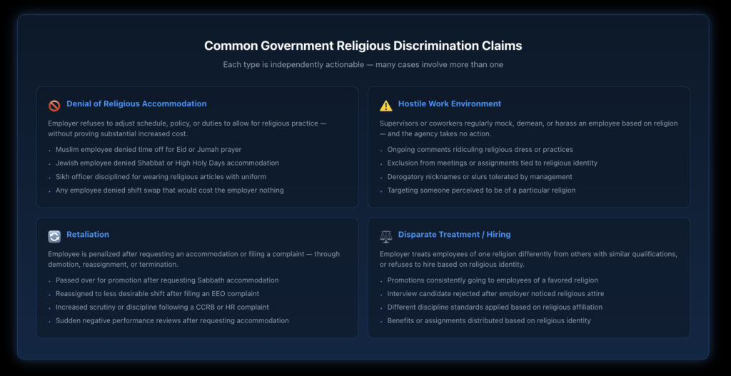 Four common types of government religious discrimination claims — denial of religious accommodation, hostile work environment based on religion, retaliation for requesting accommodation or filing a complaint, and disparate treatment or discriminatory hiring — each with real-world examples specific to New York public employment.