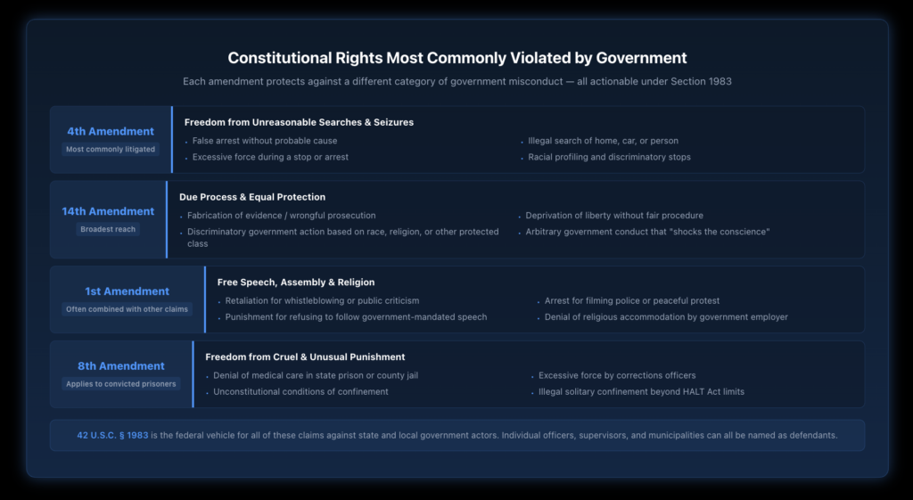 Diagram showing constitutional amendments most commonly violated by government actors — Fourth Amendment unreasonable search and seizure, Fourteenth Amendment due process and equal protection, First Amendment retaliation for protected speech and religion, and Eighth Amendment cruel and unusual punishment — with the types of government misconduct each covers and the Section 1983 pathway for bringing claims.