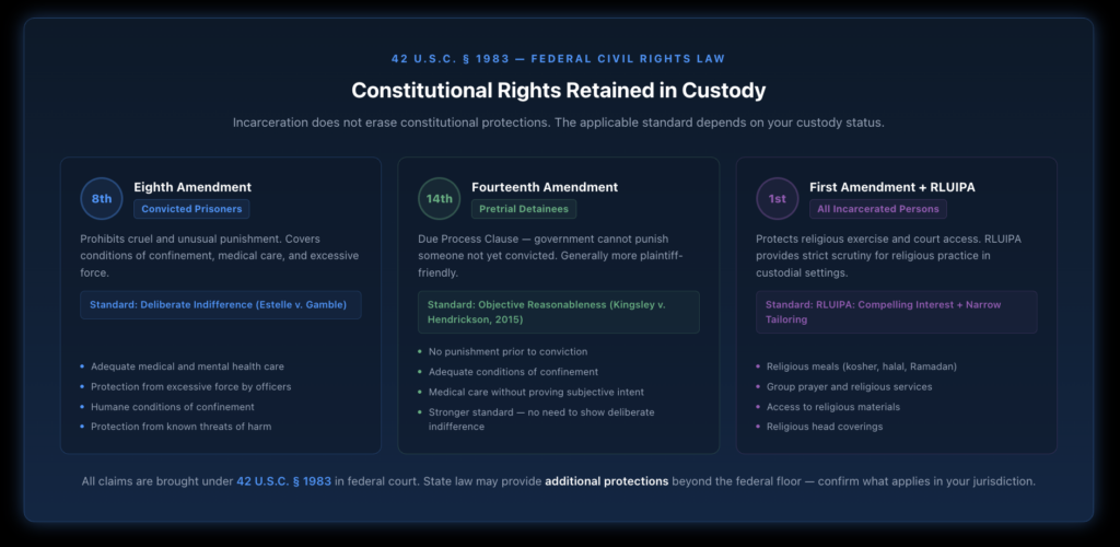 Diagram showing the constitutional protections that incarcerated people retain — Eighth Amendment for convicted prisoners, Fourteenth Amendment for pretrial detainees, and First Amendment for religious exercise and court access — with the federal Section 1983 statute as the primary legal vehicle for pursuing claims.