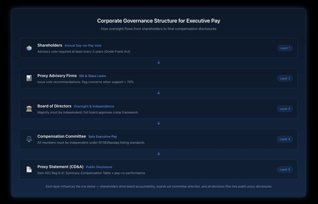 Diagram showing the layered governance structure for executive compensation decisions, illustrating the flow from shareholders through the board compensation committee, to proxy advisors, to disclosed pay packages in annual proxy statements.