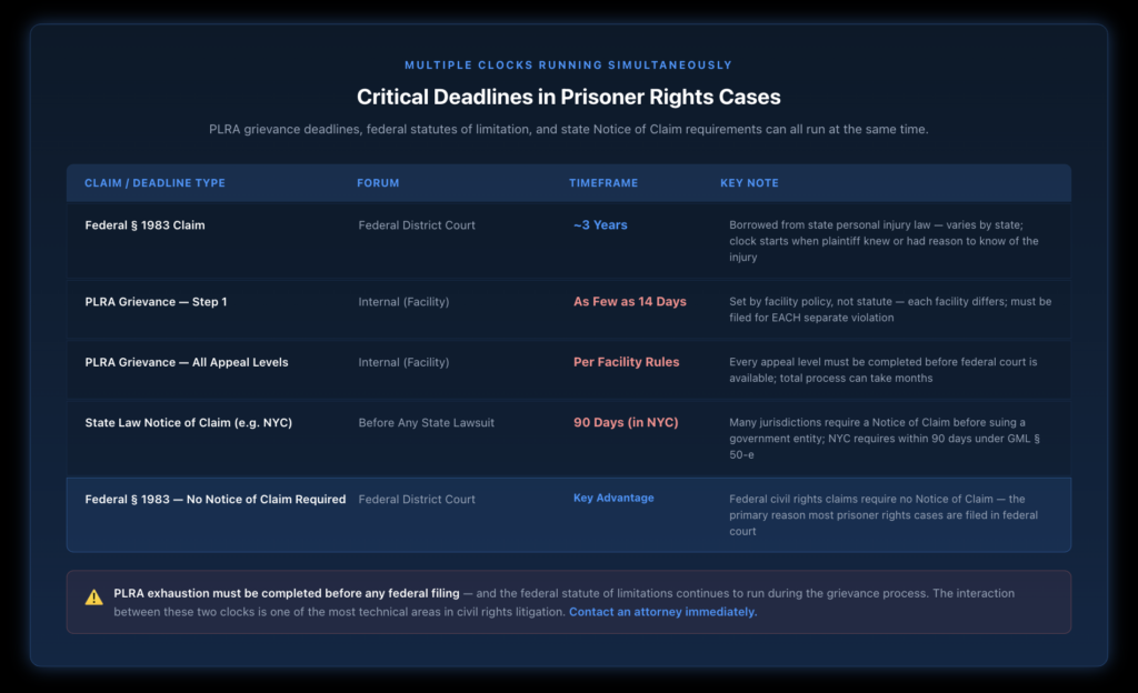 Table showing prisoner rights filing deadlines across key claim types — federal Section 1983, state law Notice of Claim requirements, and PLRA internal grievance deadlines — with key notes on each and a warning that PLRA exhaustion must happen before any federal filing.