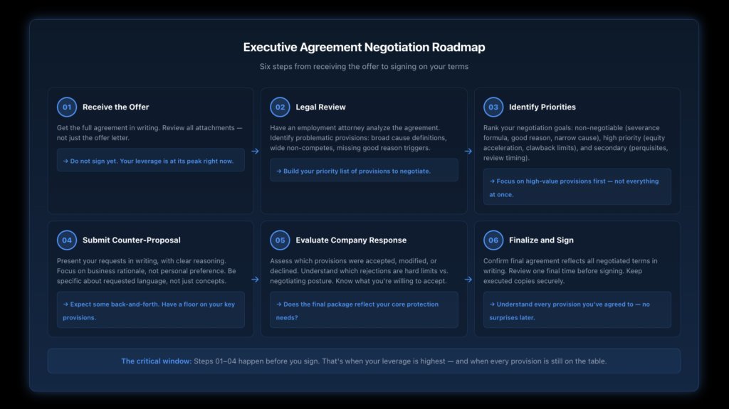 Flowchart showing the six-step executive employment agreement negotiation process from initial offer review through legal analysis, identifying priority provisions, submitting counter-proposals, finalizing terms, and signing — with decision points at each stage.
