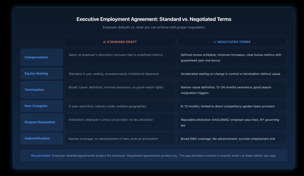 Side-by-side comparison table showing standard employer-drafted provisions versus negotiated executive-friendly terms across compensation, termination, restrictive covenants, and dispute resolution sections.