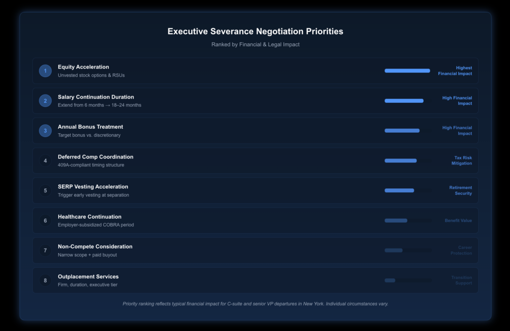 Comparison table showing standard versus negotiated executive severance components across eight categories, including salary continuation, equity acceleration, SERP treatment, bonus payment, health benefits, non-compete consideration, OWBPA review period, and deferred compensation timing—with standard column showing minimal terms and negotiated column showing executive-favourable outcomes.