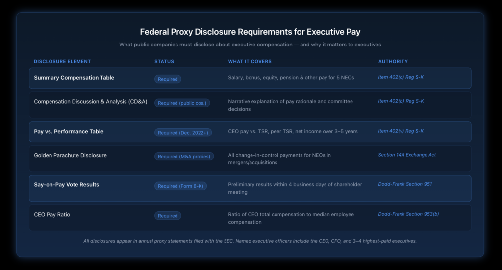 Comparison table showing what executive compensation items must be disclosed under federal proxy rules, including Summary Compensation Table elements, pay versus performance metrics, and CD&A narrative requirements with applicable regulatory citations.