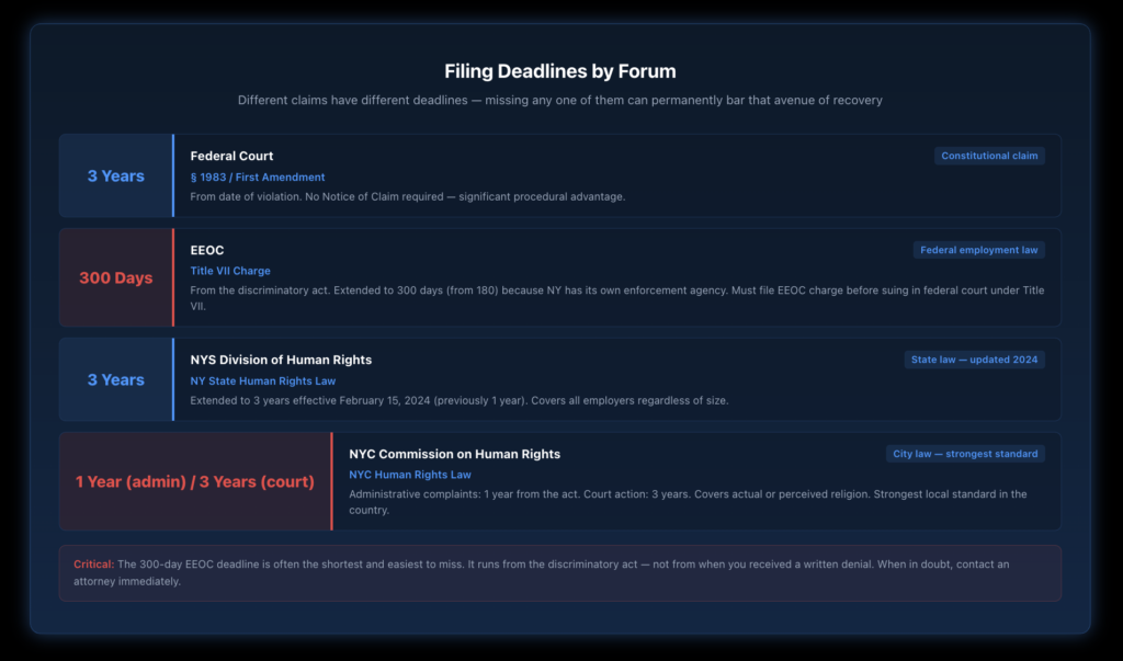 Filing deadlines comparison for religious discrimination claims in New York across four forums — federal Section 1983 claims have a 3-year deadline with no Notice of Claim required, EEOC Title VII charges must be filed within 300 days, New York State Division of Human Rights has a 3-year deadline, and NYC Commission on Human Rights has a 1-year administrative deadline or 3-year court action deadline.