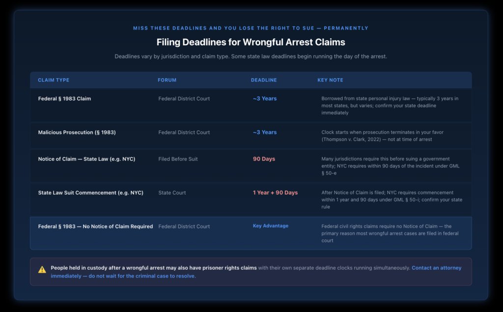 Table showing wrongful arrest filing deadlines across key claim types — federal Section 1983, state law Notice of Claim requirements using New York City as an example, and the procedural advantage of federal court — with key notes on each and a warning that missing any deadline permanently bars that claim.